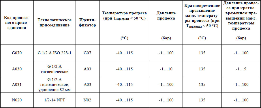 Опции датчиков уровня Baumer CleverLevel