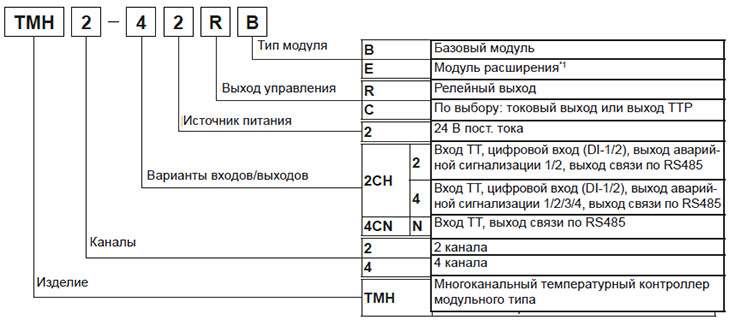 Температурные контроллеры многоканальные с дополнительными функциями (серия ТMH)